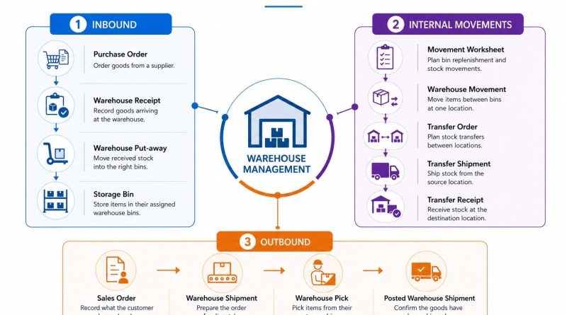 Business Central warehouse-process